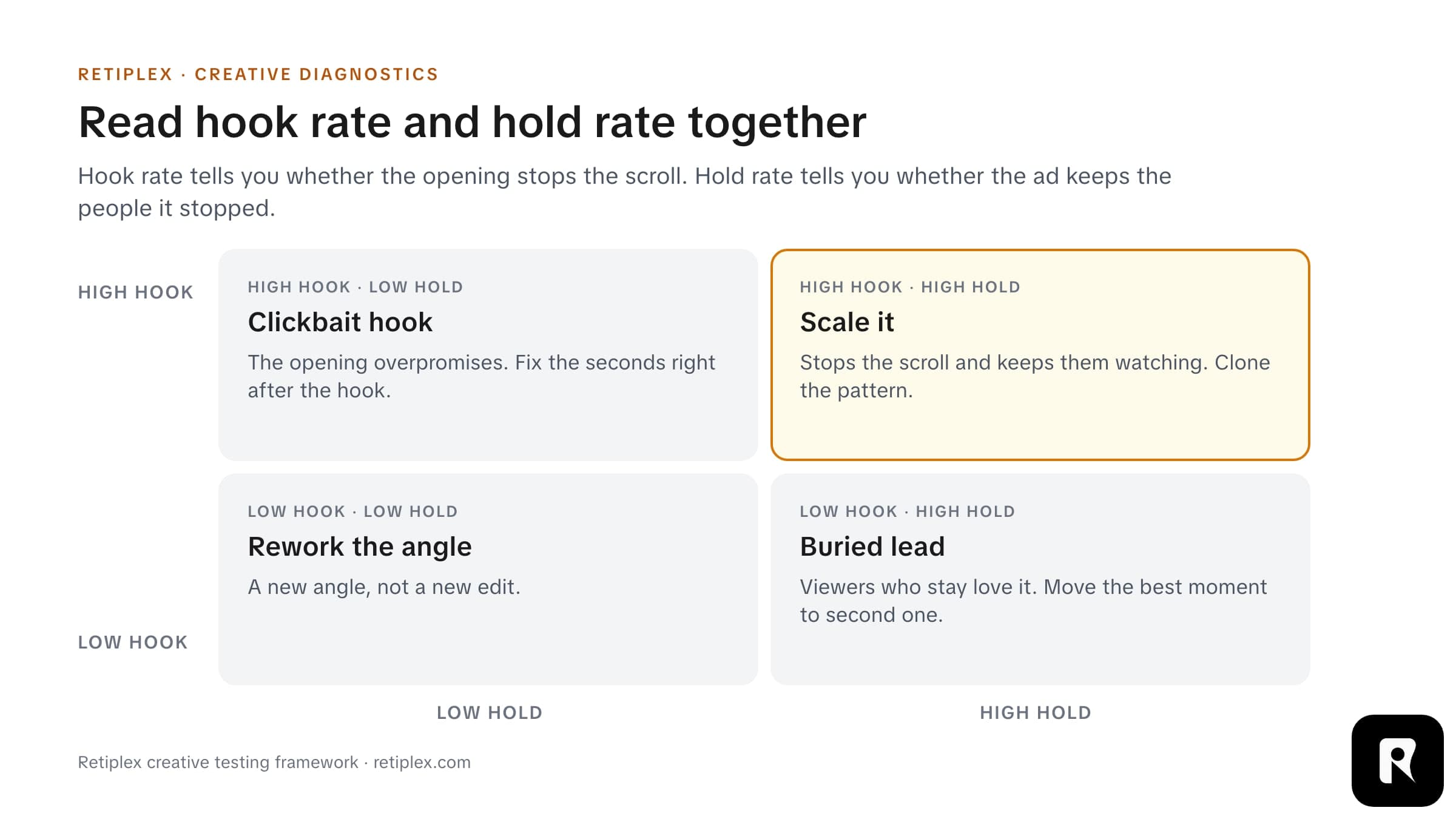 Two-by-two matrix: high hook and high hold means scale it; high hook and low hold means clickbait hook; low hook and high hold means buried lead; low hook and low hold means rework the angle.