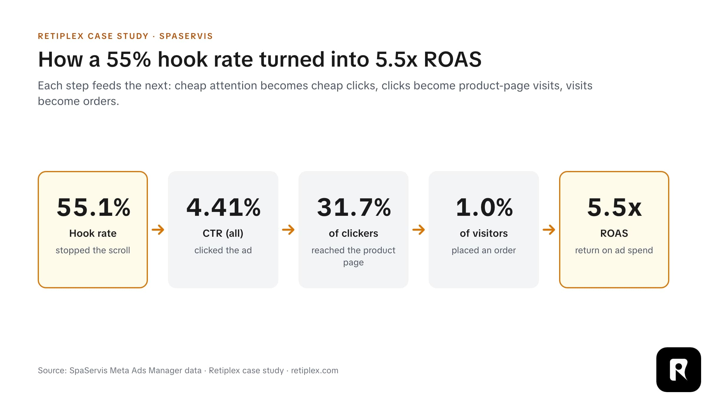Chain diagram: 55.1% hook rate, then 4.41% CTR (all), then 31.7% of clickers reach the product page, then 1.0% of visitors order, for 5.5x ROAS.