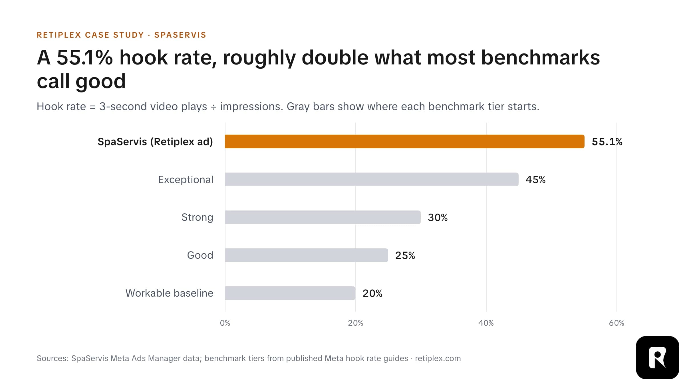 Bar chart: the SpaServis Retiplex video ad's 55.1% hook rate against where Meta hook rate benchmark tiers start: workable baseline 20%, good 25%, strong 30%, exceptional 45%.