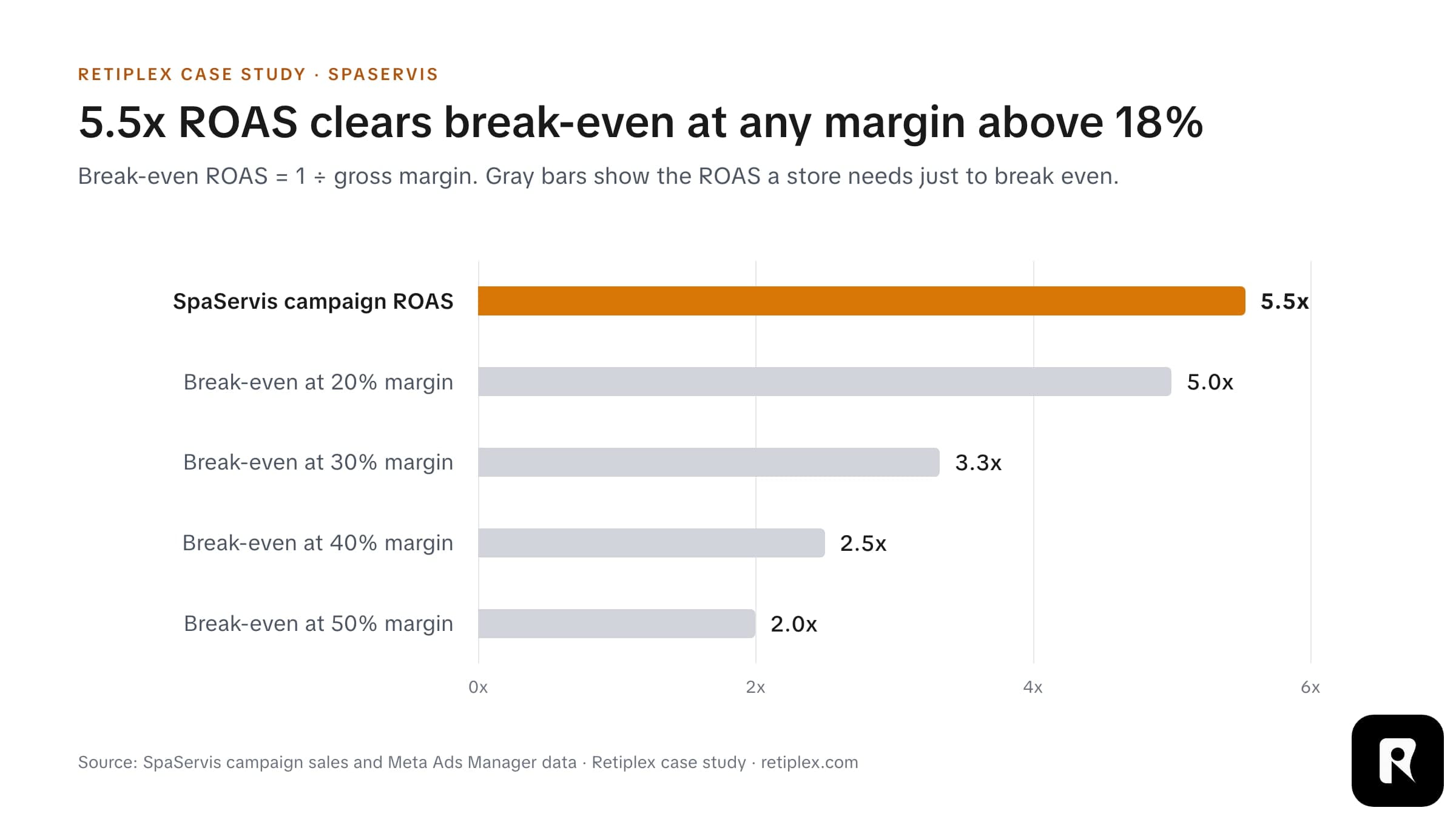 Bar chart: SpaServis campaign ROAS of 5.5x against break-even ROAS of 5.0x at a 20% gross margin, 3.3x at 30%, 2.5x at 40% and 2.0x at 50%.