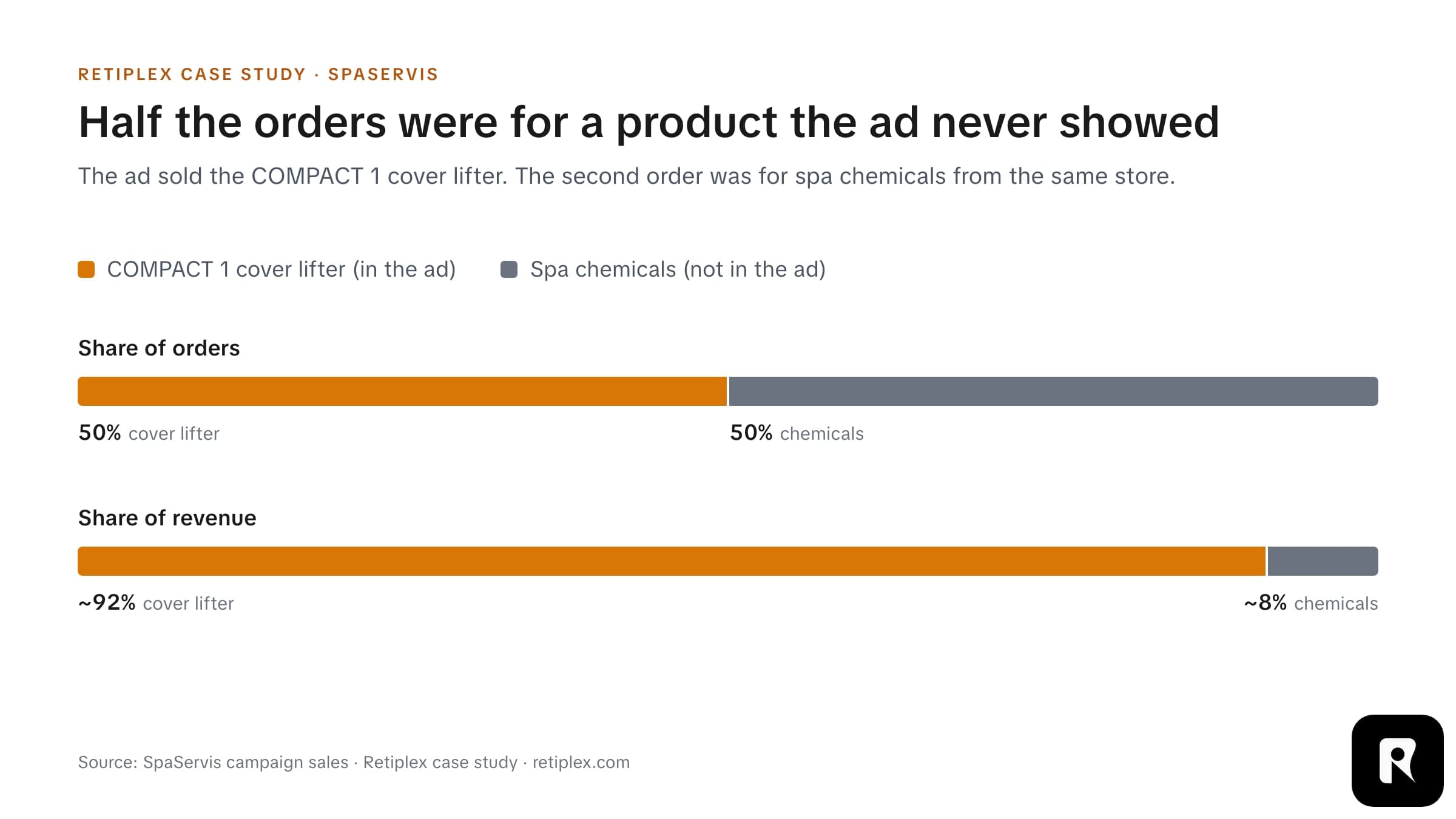 Stacked bar chart: orders split 50% COMPACT 1 cover lifter (advertised) and 50% spa chemicals (not in the ad); revenue split about 92% cover lifter and 8% spa chemicals.