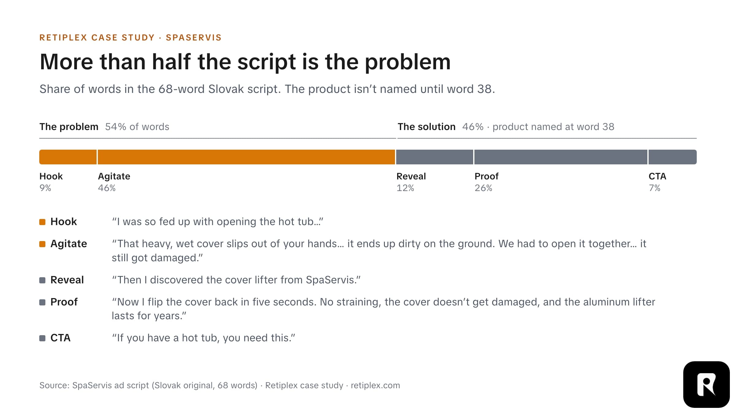 Stacked bar chart of the 68-word ad script by share of words: hook 9%, agitate 46%, reveal 12%, proof 26%, call to action 7%. 54% of the words describe the problem before the product is named at word 38.
