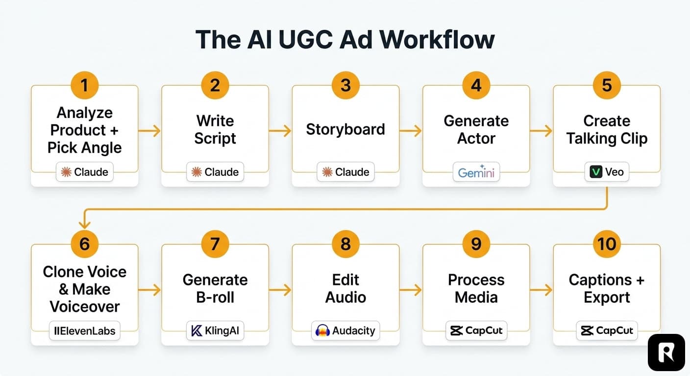 Flowchart of the 10-step AI UGC ad workflow from product analysis to exported vertical video, showing the tool used at each step