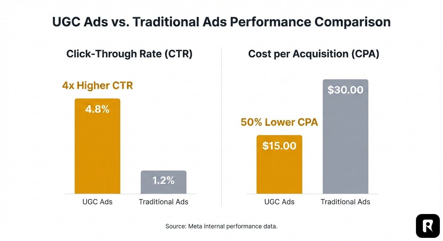 Performance comparison between UGC ads and traditional ads showing UGC achieving 4x higher click-through rate and 50% lower cost per acquisition