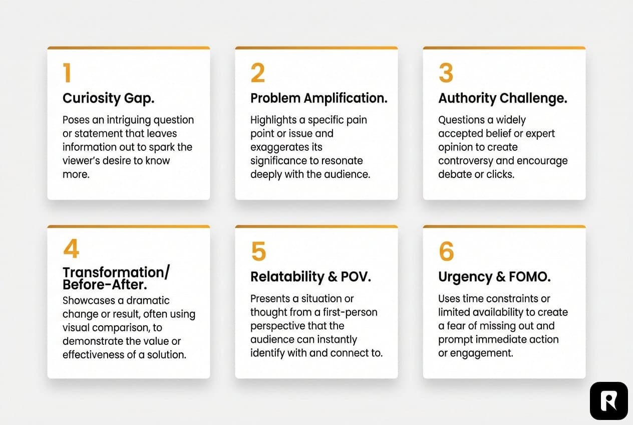 Overview of 6 viral hook patterns: curiosity gap, problem amplification, authority challenge, transformation, relatability, and urgency