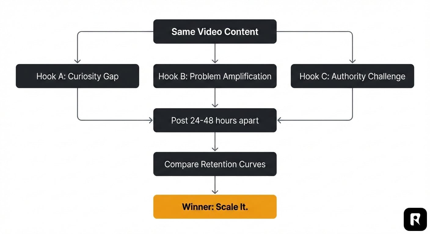 A/B testing framework for viral hooks showing how to test different hook patterns
