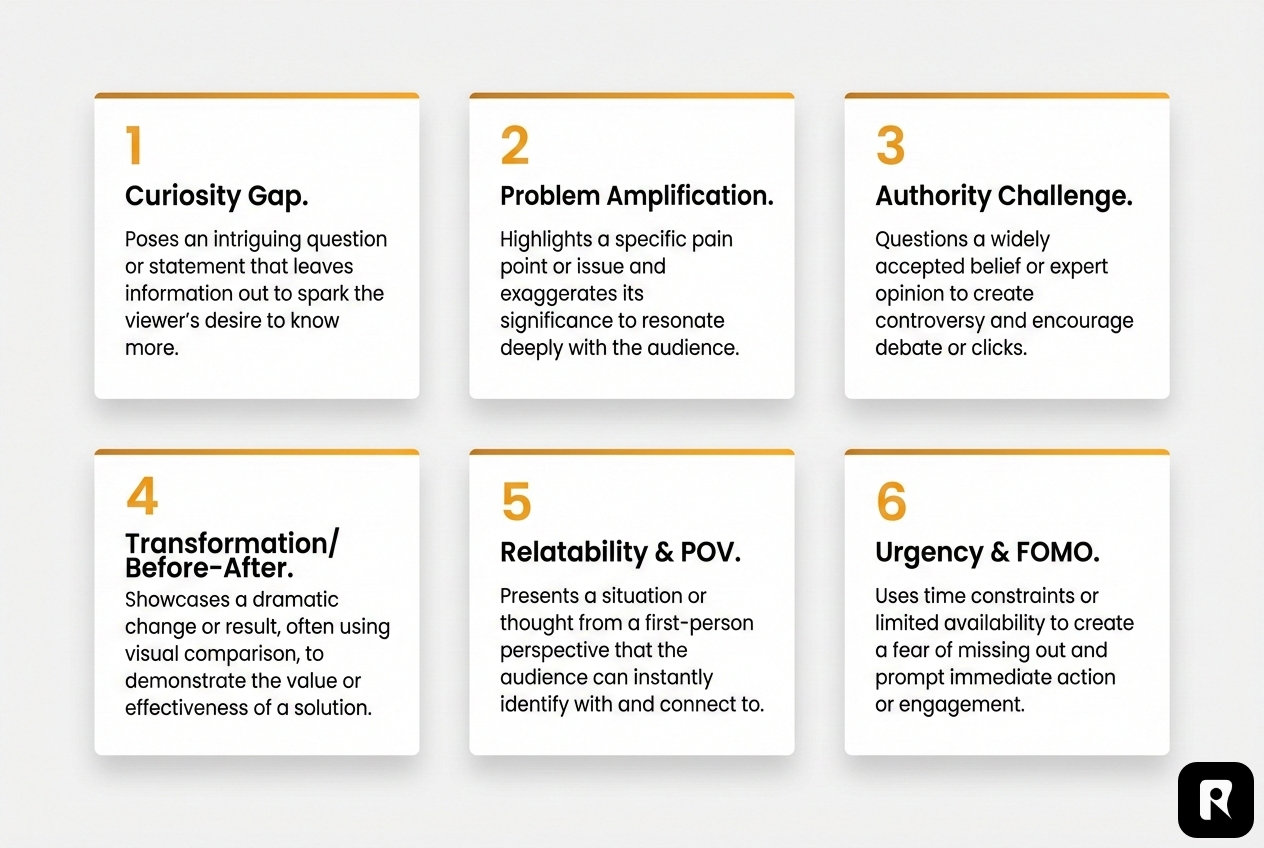 Overview of 6 viral hook patterns: curiosity gap, problem amplification, authority challenge, transformation, relatability, and urgency