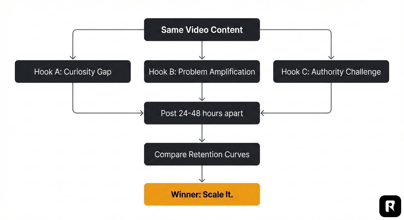 A/B testing framework for viral hooks showing how to test different hook patterns